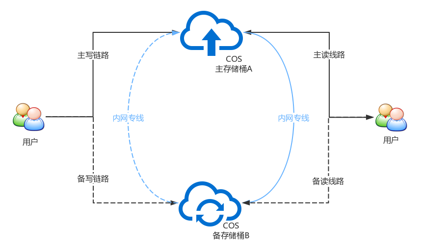 跨地域复制的容灾备份架构示意图