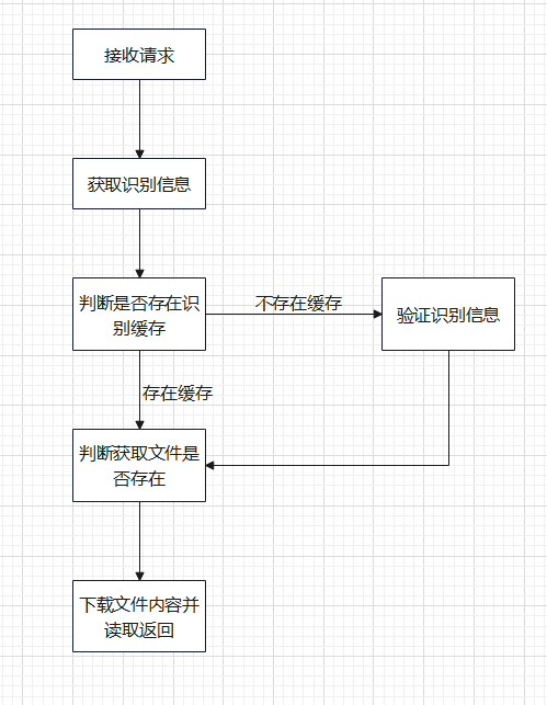 流程图 - 使用亿图图示绘制